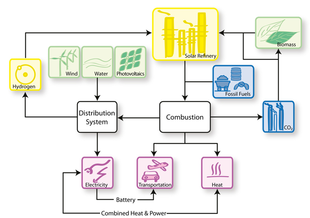 Sustainable Energy Conversion Processes